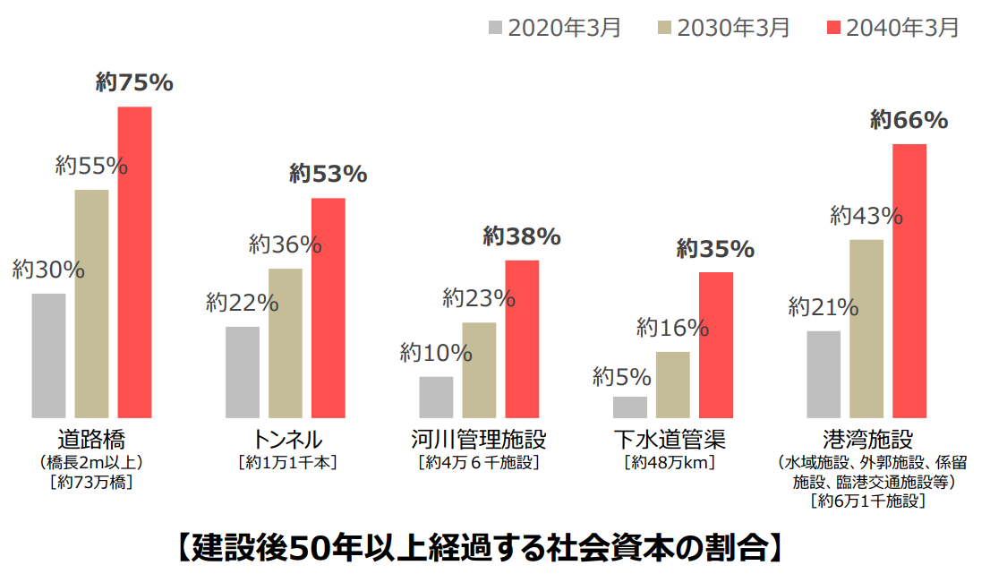 日本の多くのインフラが今後老朽化し、建設業の必要性を表している画像