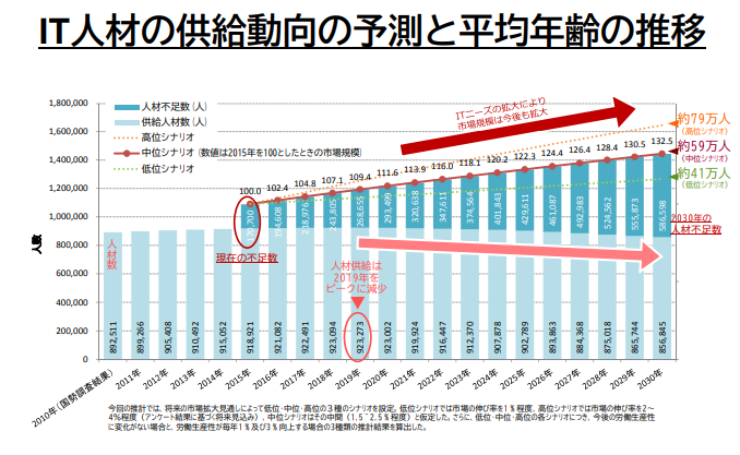 IT人材が今後不足していくことを表す画像