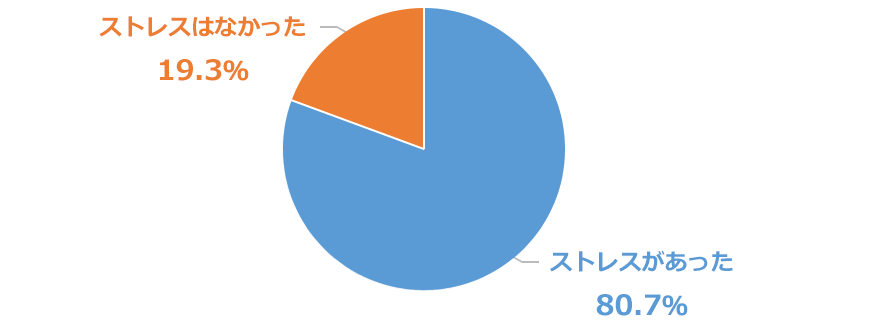 転職後1ヶ月から3か月の間でストレスを感じた人の割合を表した画像